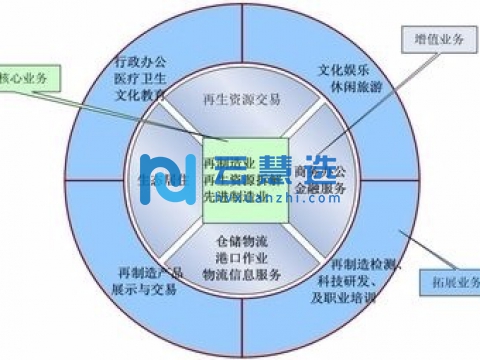 安徽芜湖循环经济产业园